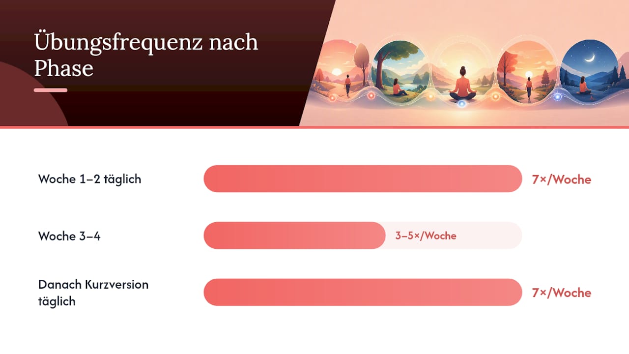 Wie oft solltest du üben und wie integrierst du es in den Alltag? — overview diagram