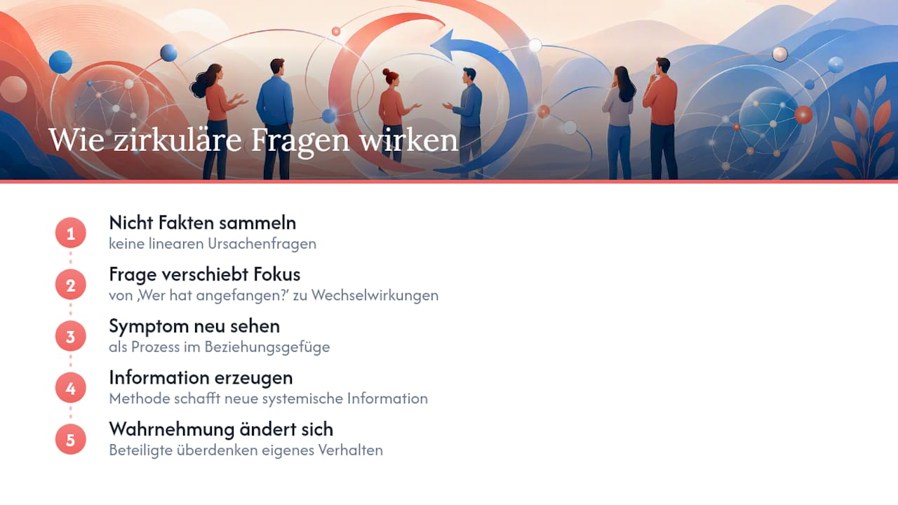 Diagramm mit systemischen Rückkopplungsschleifen beim zirkulären Fragen
