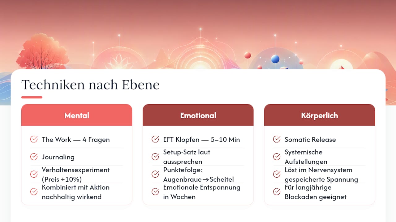 Diagramm zum Vergleich mentaler, emotionaler und körperlicher Methoden