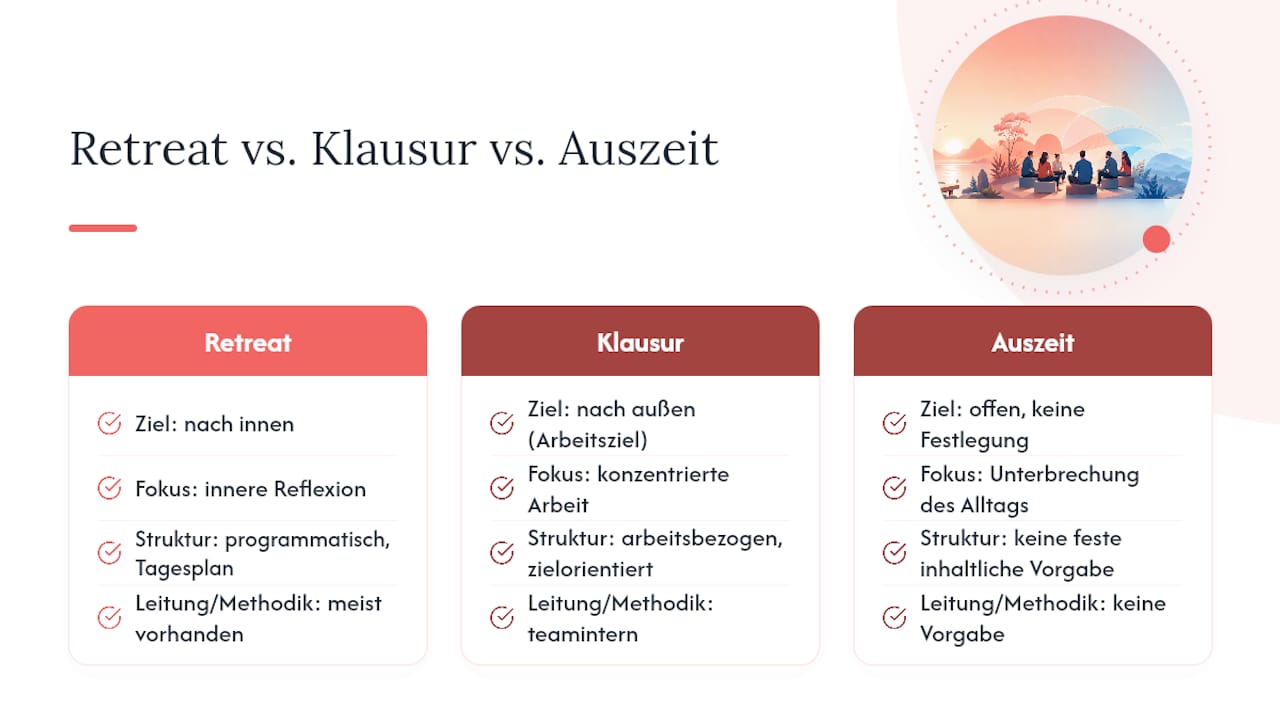 Retreat oder Klausur oder Auszeit: Wo liegen die Unterschiede? — overview diagram