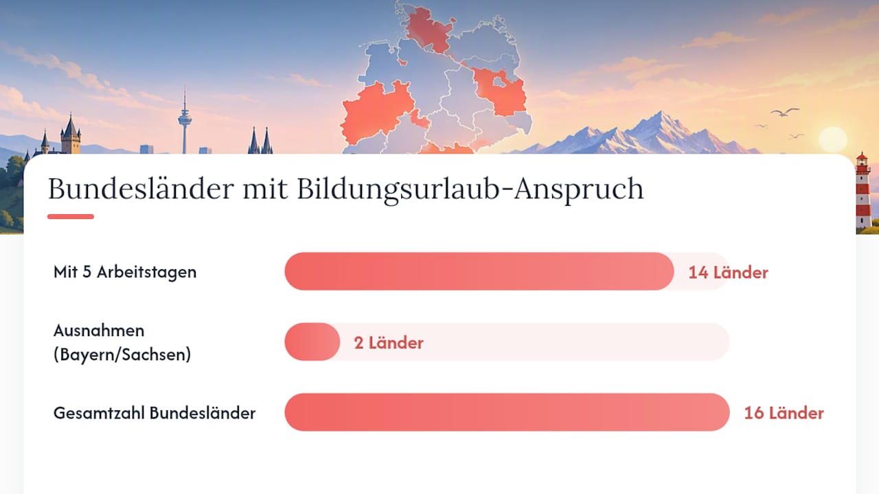 Anerkennung und Bundesländer: Wo Coaching als Bildungsurlaub zählt — overview diagram