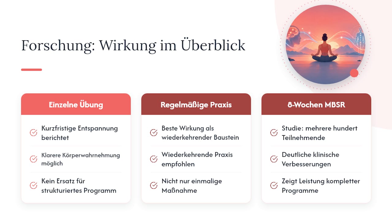Was zeigt die Forschung zur Wirkung des Body Scans? — overview diagram
