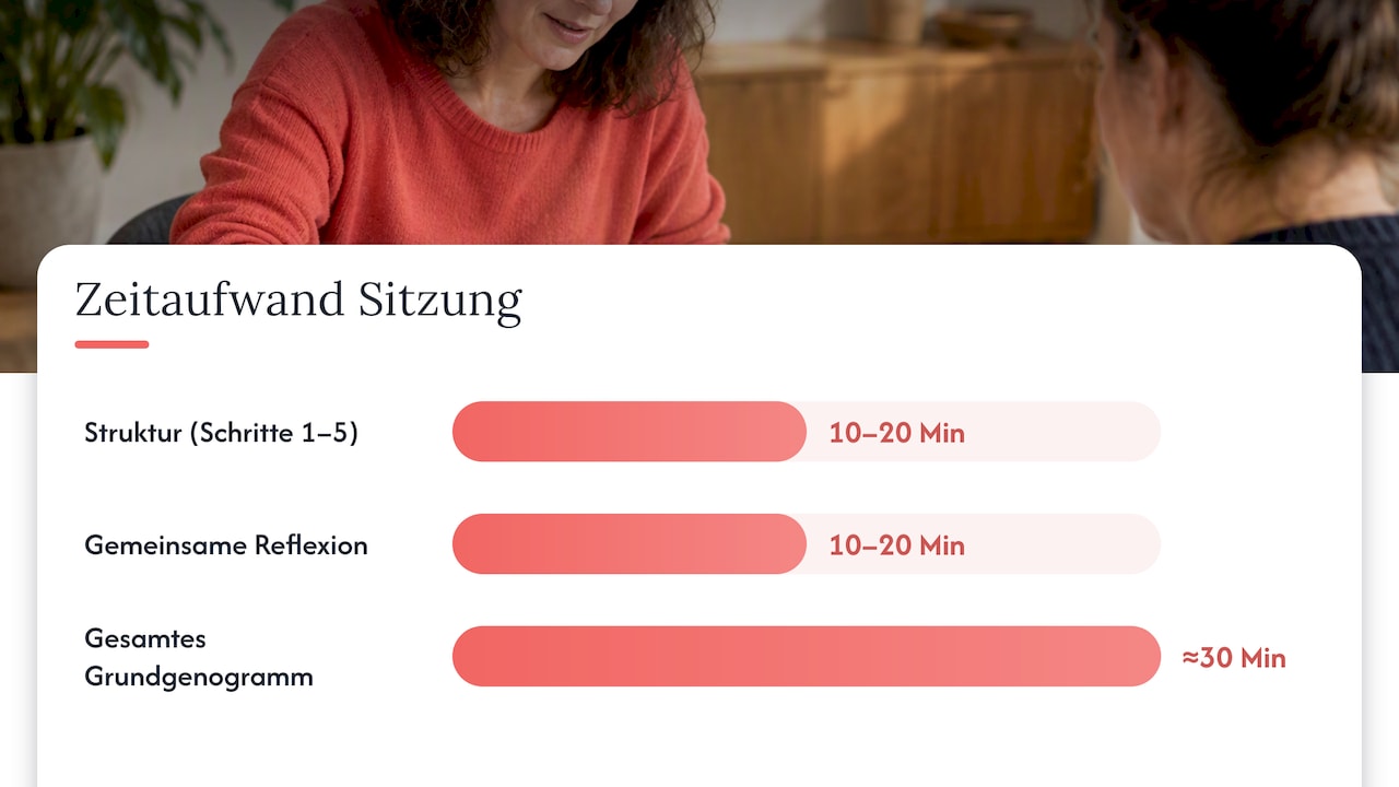 Ablauf und Zeitrahmen einer Sitzung zur Erstellung eines Genogramms