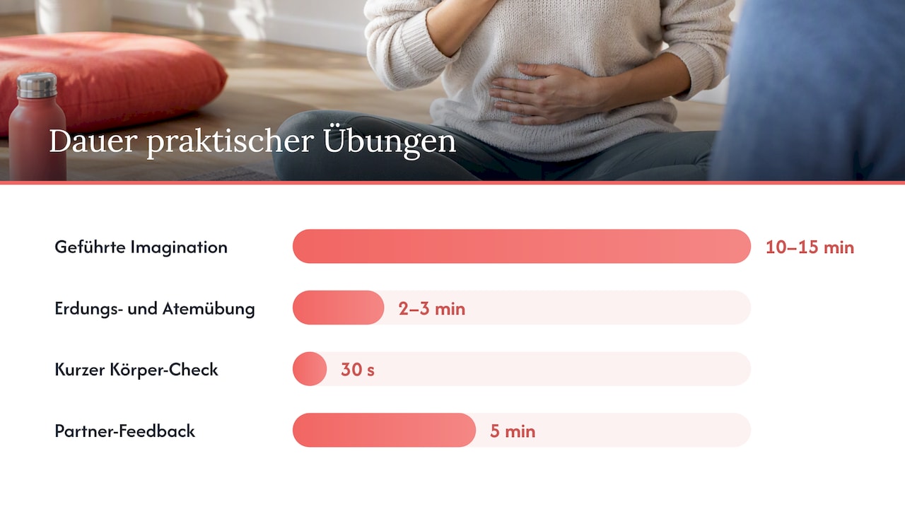 Praktische Übungen zur Ressourcenaktivierung — overview diagram