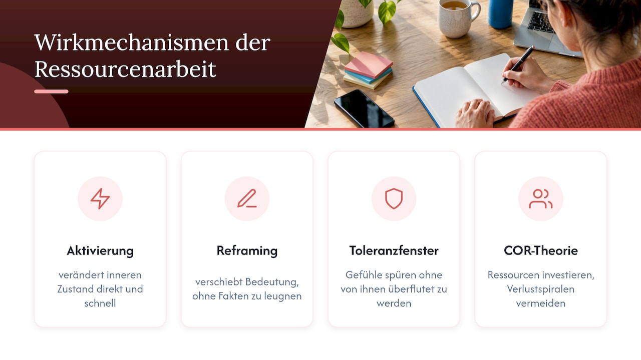 Warum Ressourcenarbeit wirkt: Evidenz und Mechanismen — overview diagram