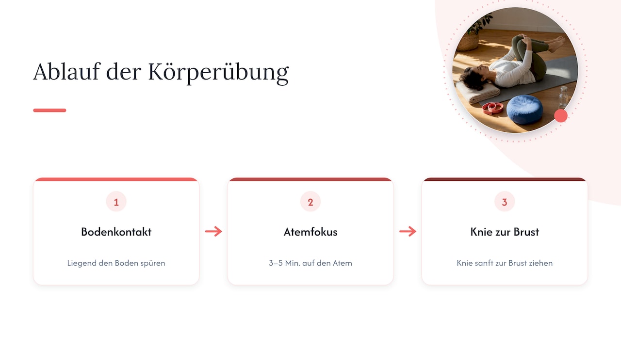 Dreistufige Abfolge von Wahrnehmung, Atem und Bewegung
