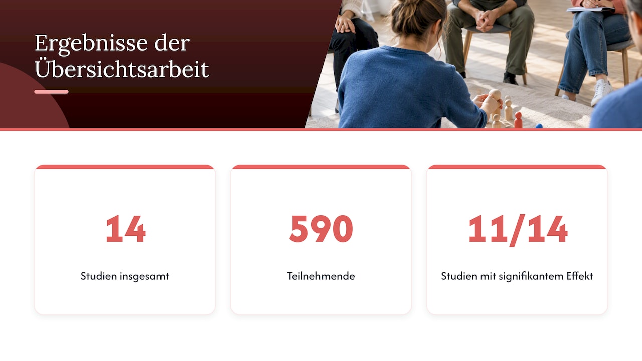 Elf von vierzehn Studien berichten Verbesserungen