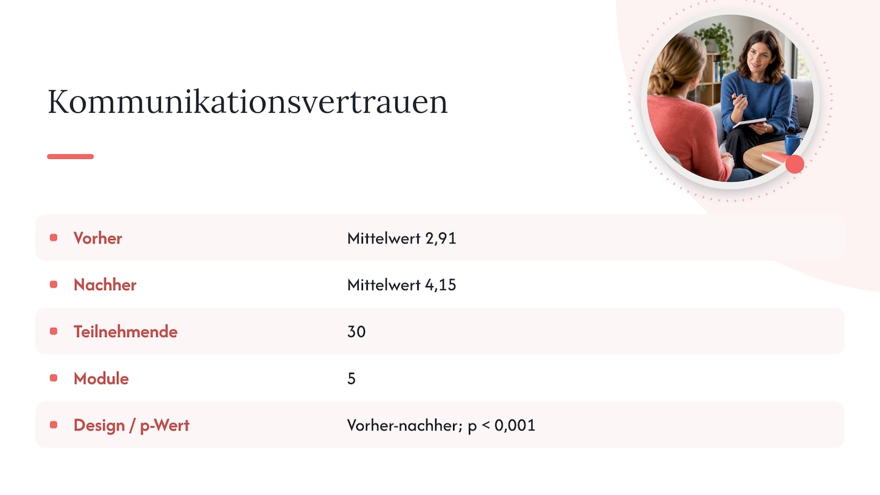 Kommunikationsvertrauen vor und nach fünf Modulen