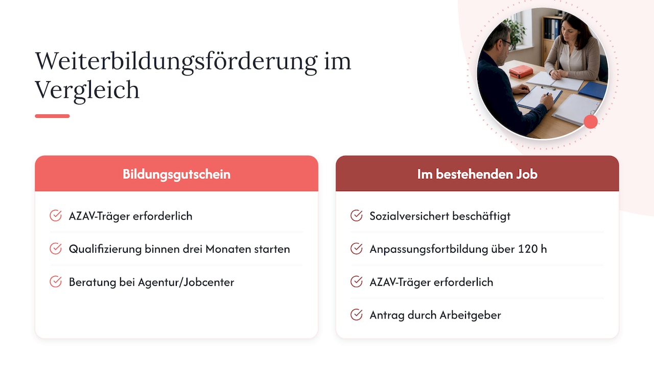 Förderung statt Steuerabzug: Bildungsgutschein und Arbeitgeber — overview diagram